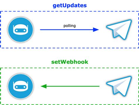 Each user interaction with your bot results in new Update object. . Telegram webhook example